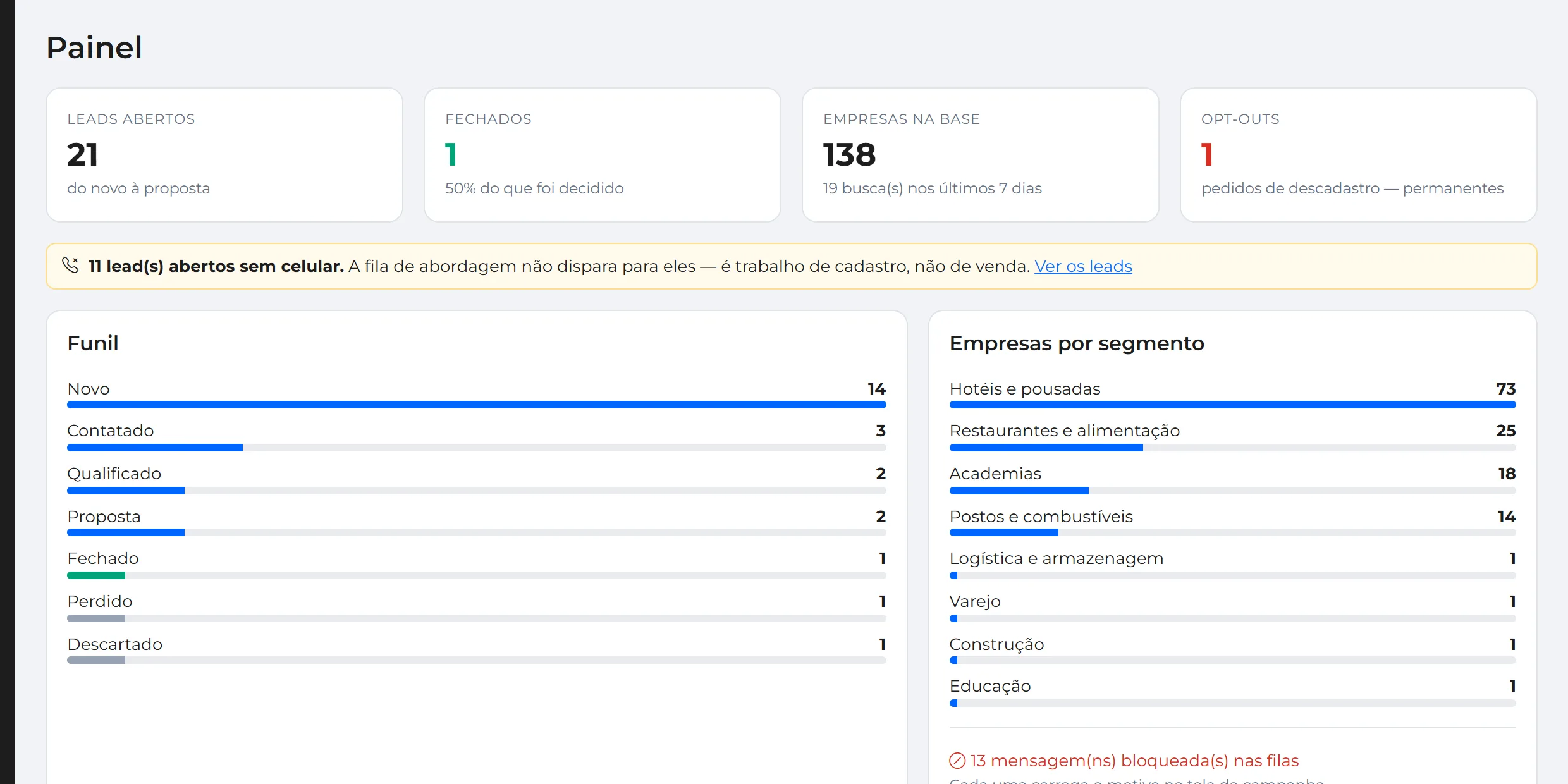Painel do VelloLeads com o funil por etapa, totais de leads e empresas, contagem de opt-outs e o alerta de leads sem celular